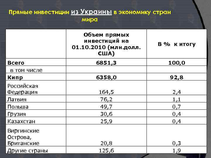 Прямые инвестиции из Украины в экономику стран мира Объем прямых инвестиций на 01. 10.