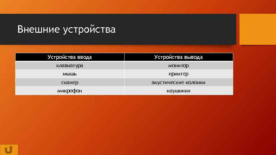 Внешние устройства Устройства ввода Устройства вывода клавиатура монитор мышь принтер сканер акустические колонки микрофон