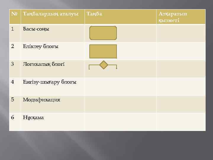 № Таңбалардың аталуы 1 Басы-соңы 2 Еліктеу блогы 3 Логикалық блогі 4 Енгізу-шығару блогы