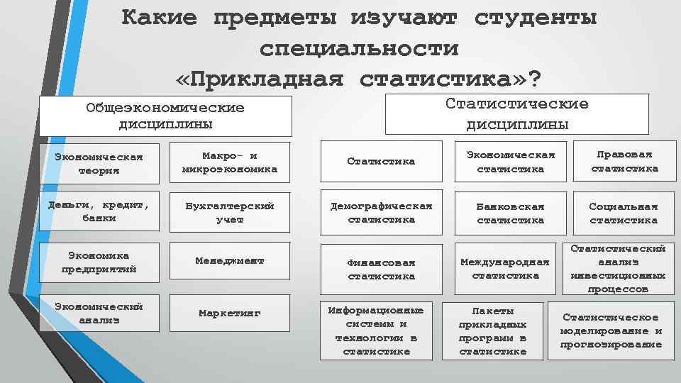 Какие предметы изучают студенты специальности «Прикладная статистика» ? Статистические дисциплины Общеэкономические дисциплины Экономическая теория
