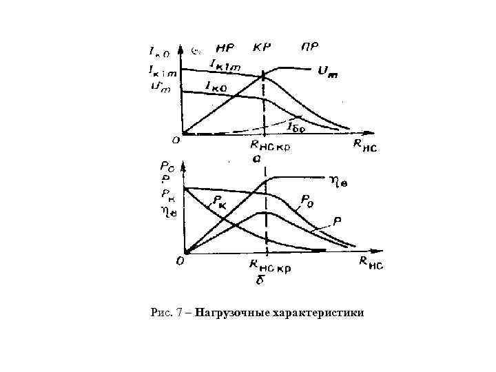 Рис. 7 – Нагрузочные характеристики 