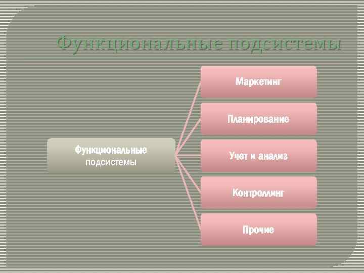 Функциональные подсистемы Маркетинг Планирование Функциональные подсистемы Учет и анализ Контроллинг Прочие 