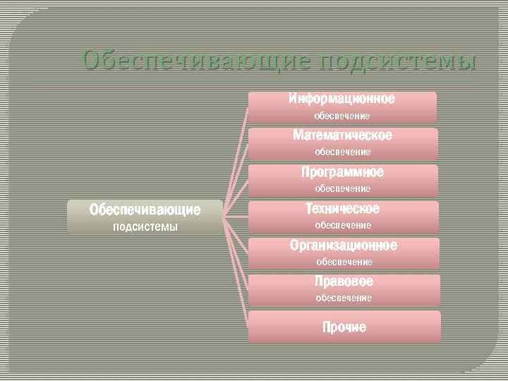 Обеспечивающие подсистемы Информационное обеспечение Математическое обеспечение Программное обеспечение Обеспечивающие подсистемы Техническое обеспечение Организационное обеспечение