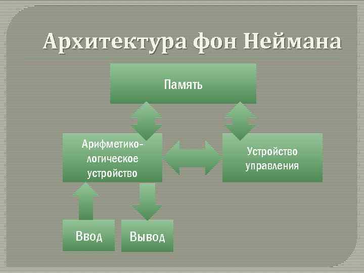 Архитектура фон Неймана Память Арифметикологическое устройство Ввод Вывод Устройство управления 