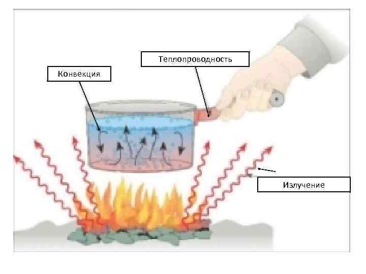 Теплопроводность Конвекция Излучение 