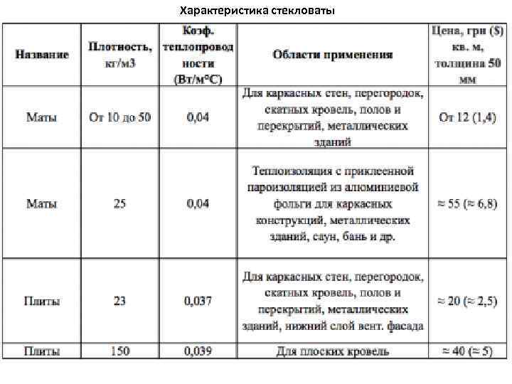 Характеристика стекловаты 