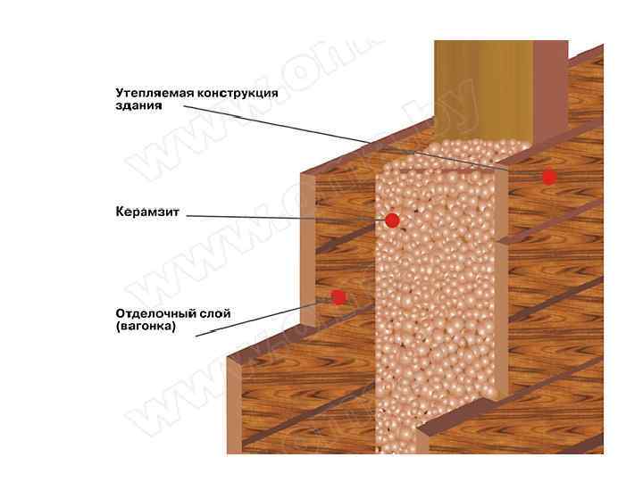 Каркасный дом керамзит. Утепление стен керамзитом. Засыпной утеплитель для стен. Засыпные стены из керамзита в каркасном доме. Засыпного утеплителя деревянных стен.