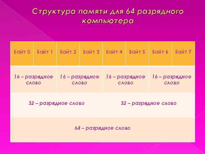 Структура памяти для 64 разрядного компьютера Байт 0 Байт 1 16 – разрядное слово