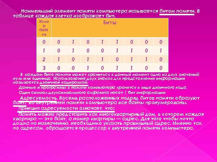 Наименьший элемент памяти компьютера называется битом памяти. В таблице каждая клетка изображает бит. Биты