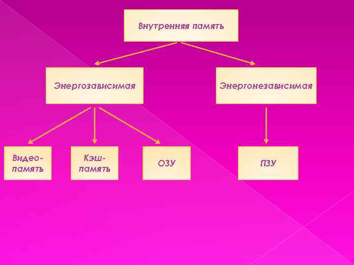 Внутренняя память Энергозависимая Видео память Кэш память Энергонезависимая ОЗУ ПЗУ 