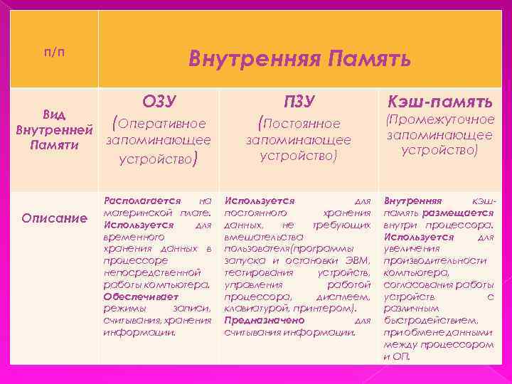 Внутренняя Память п/п Вид Внутренней Памяти Описание ОЗУ ПЗУ Кэш память (Оперативное (Постоянное запоминающее