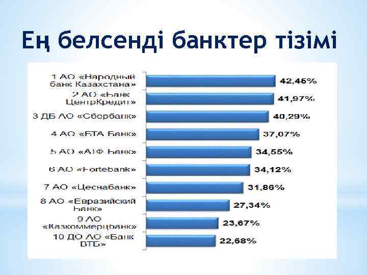 Ең белсенді банктер тізімі 