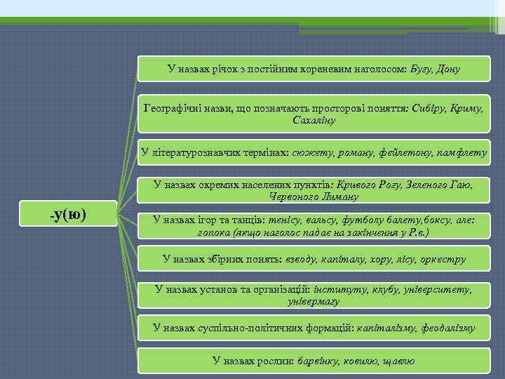 У назвах річок з постійним кореневим наголосом: Бугу, Дону Географічні назви, що позначають просторові