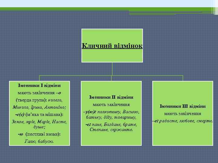 Кличний відмінок Іменники І відміни мають закінчення –о (тверда група): колего, Миколо, Ірино, Антоніно;