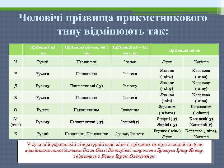 Чоловічі прізвища прикметникового типу відмінюють так: Прізвища на -ий Прізвища на –ин, -ін (
