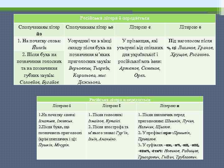 Російська літера ё передається Сполученням літер ьо Літерою е Літерою о йо 1. На