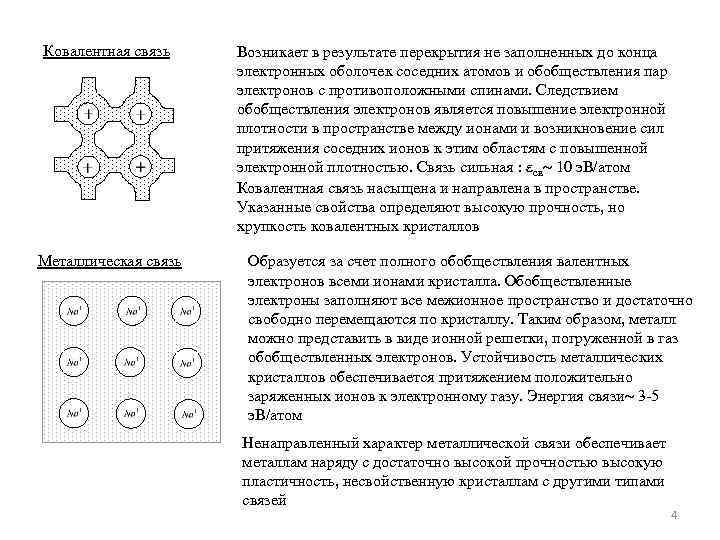 Ковалентная связь Металлическая связь Возникает в результате перекрытия не заполненных до конца электронных оболочек