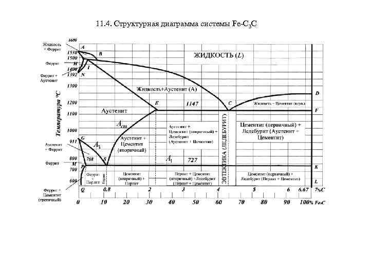 11. 4. Структурная диаграмма системы Fe-C 3 C 