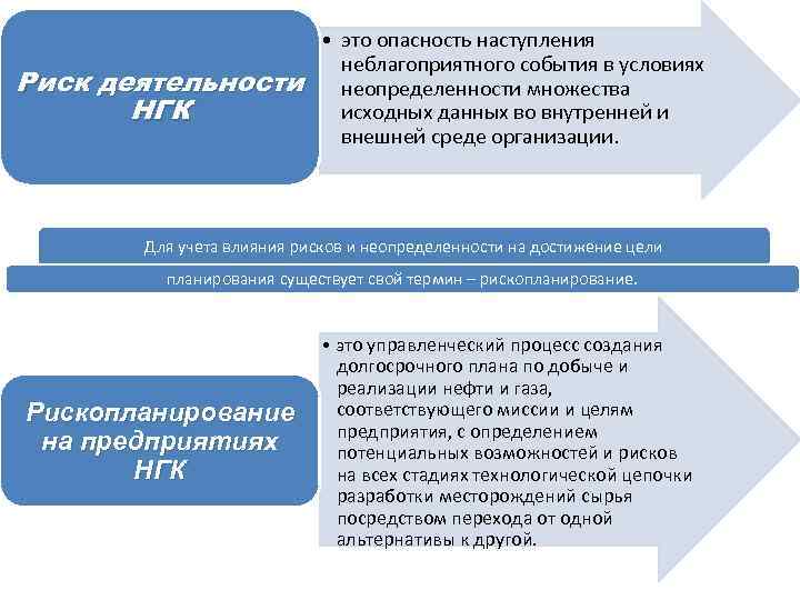 Риск деятельности НГК • это опасность наступления неблагоприятного события в условиях неопределенности множества исходных