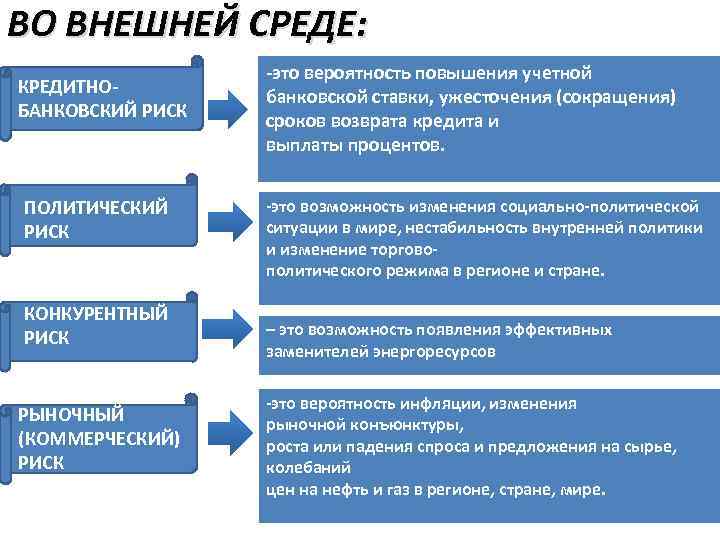 ВО ВНЕШНЕЙ СРЕДЕ: КРЕДИТНОБАНКОВСКИЙ РИСК ПОЛИТИЧЕСКИЙ РИСК КОНКУРЕНТНЫЙ РИСК РЫНОЧНЫЙ (КОММЕРЧЕСКИЙ) РИСК -это вероятность
