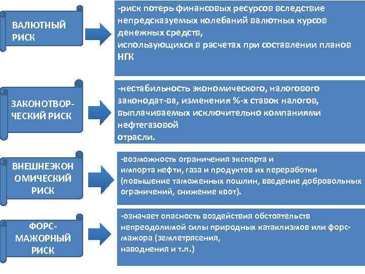 ВАЛЮТНЫЙ РИСК -риск потерь финансовых ресурсов вследствие непредсказуемых колебаний валютных курсов денежных средств, использующихся