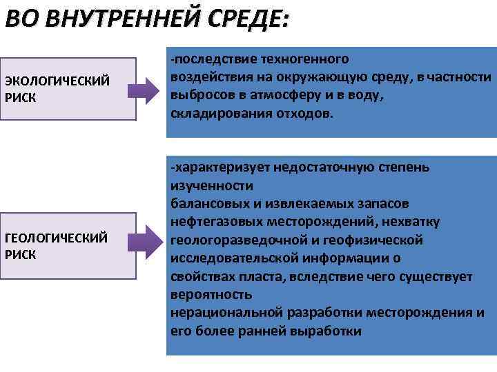 ВО ВНУТРЕННЕЙ СРЕДЕ: -последствие техногенного ЭКОЛОГИЧЕСКИЙ РИСК воздействия на окружающую среду, в частности выбросов