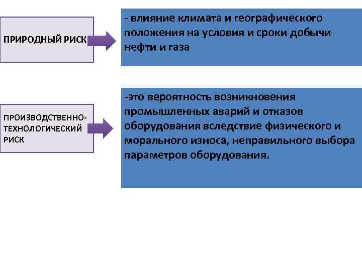 ПРИРОДНЫЙ РИСК ПРОИЗВОДСТВЕННОТЕХНОЛОГИЧЕСКИЙ РИСК - влияние климата и географического положения на условия и сроки