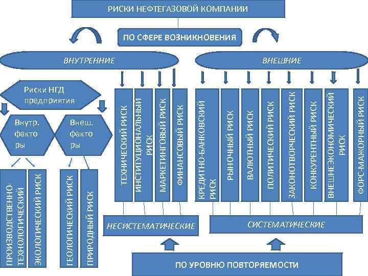 Внеш. факто ры ТЕХНИЧЕСКИЙ РИСК Риски НГД предприятия НЕСИСТЕМАТИЧЕСКИЕ ПО УРОВНЮ ПОВТОРЯЕМОСТИ СИСТЕМАТИЧЕСКИЕ ФОРС-МАЖОРНЫЙ