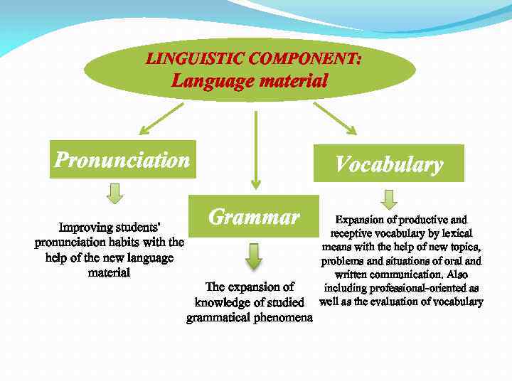 LINGUISTIC COMPONENT: Language material Pronunciation Improving students' pronunciation habits with the help of the