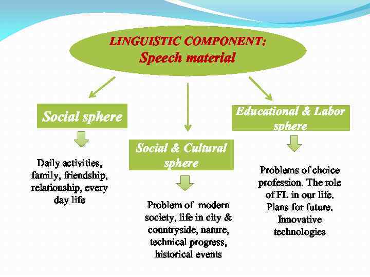 LINGUISTIC COMPONENT: Speech material Educational & Labor sphere Social sphere Daily activities, family, friendship,