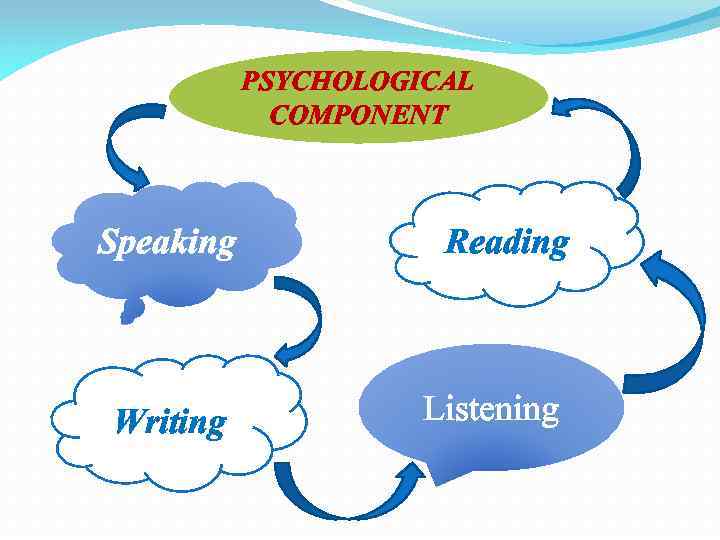 PSYCHOLOGICAL COMPONENT Speaking Reading Writing Listening 