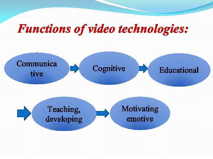 Functions of video technologies: Communica tive Teaching, developing Cognitive Motivating emotive Educational 