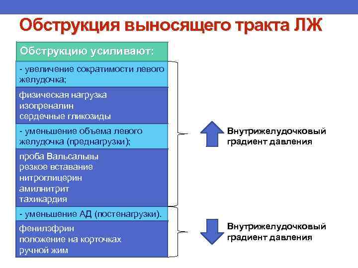 Обструкция выносящего тракта ЛЖ Обструкцию усиливают: - увеличение сократимости левого желудочка; физическая нагрузка изопреналин