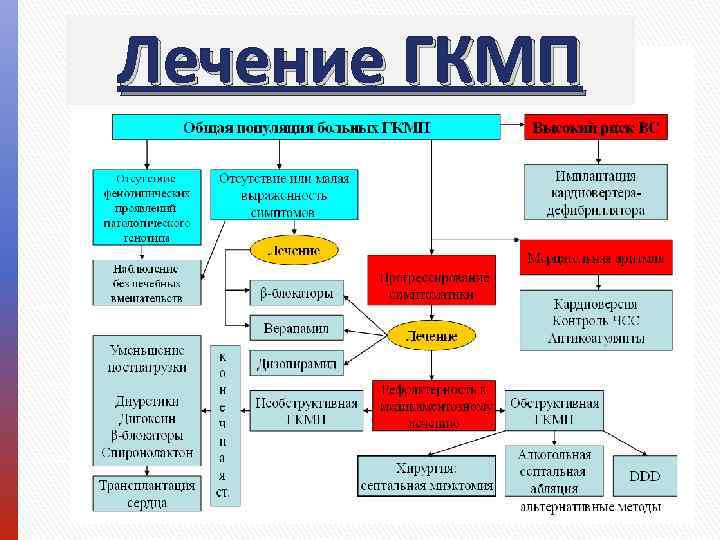 Лечение ГКМП 