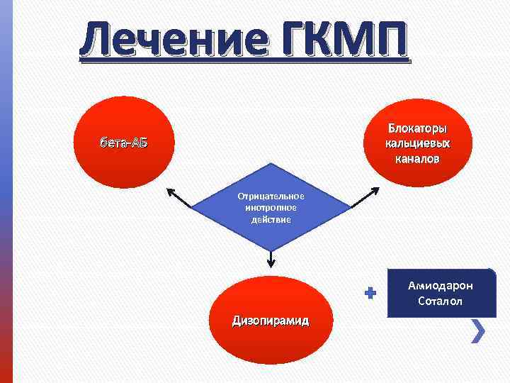 Лечение ГКМП Блокаторы кальциевых каналов бета-АБ Отрицательное инотропное действие Амиодарон Соталол Дизопирамид 