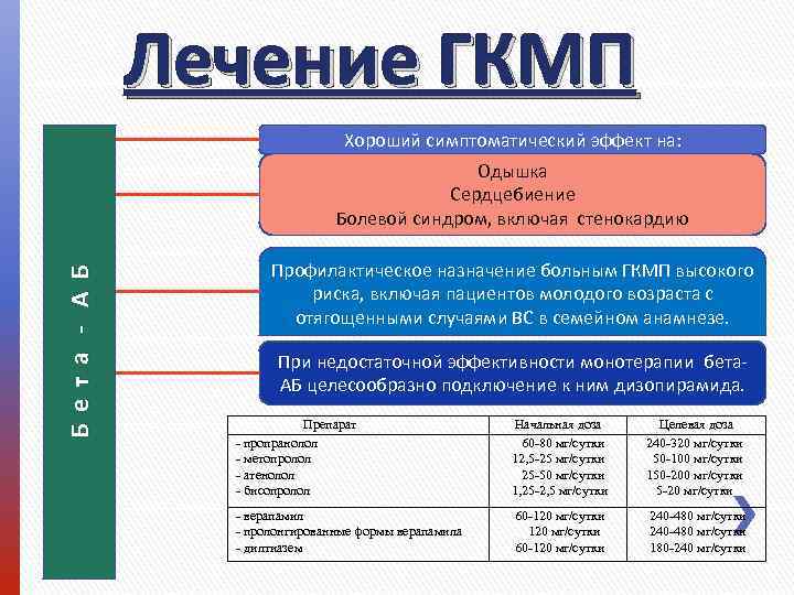 Лечение ГКМП Хороший симптоматический эффект на: Б е т а - А Б Одышка