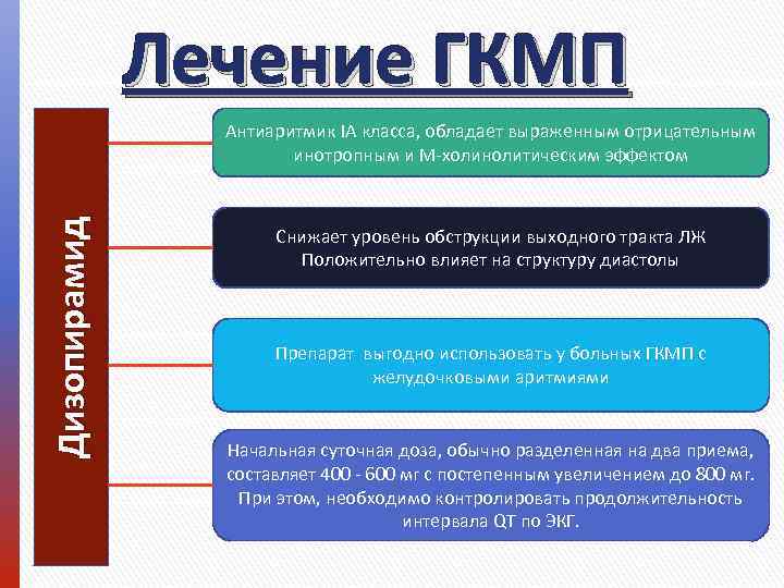 Лечение ГКМП Дизопирамид Антиаритмик IA класса, обладает выраженным отрицательным инотропным и М-холинолитическим эффектом Снижает