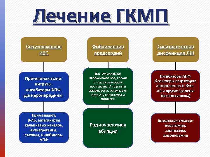 Лечение ГКМП Сопутствующая ИБС Фибрилляция предсердий Сиситолическая дисфункция ЛЖ Противопоказано: нитраты, ингибиторы АПФ, дигидропиридины.