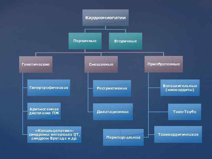 Кардиомиопатии Первичные Генетические Вторичные Смешанные Гипертрофическая Рестриктивная Аритмогенная дисплазия ПЖ Дилатационная «Канальцепатии» : синдромы