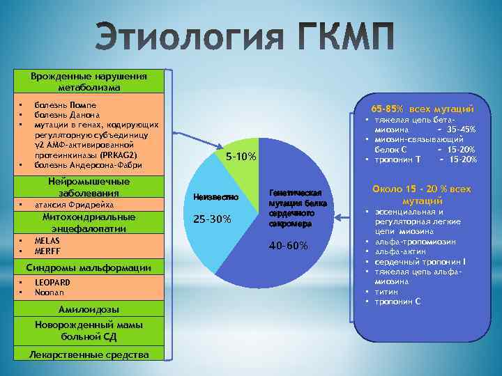 Врожденные нарушения метаболизма • • болезнь Помпе болезнь Данона мутации в генах, кодирующих регуляторную