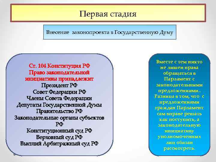 Первая стадия Внесение законопроекта в Государственную Думу Ст. 104 Конституция РФ Право законодательной инициативы