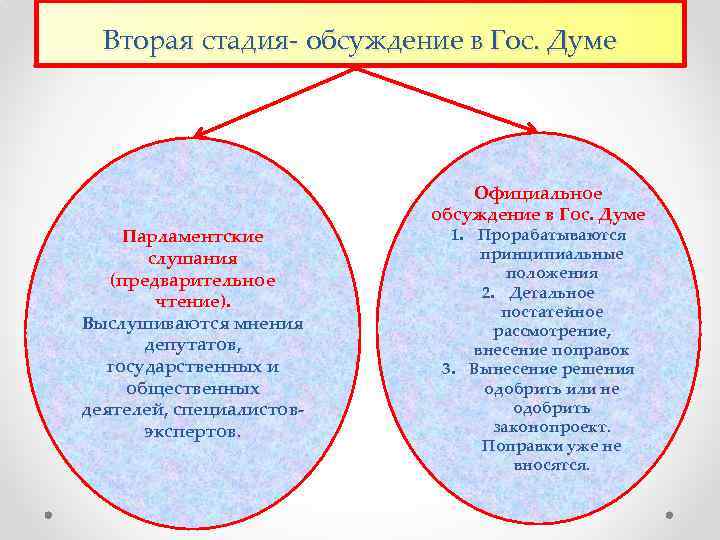 Вторая стадия- обсуждение в Гос. Думе Парламентские слушания (предварительное чтение). Выслушиваются мнения депутатов, государственных
