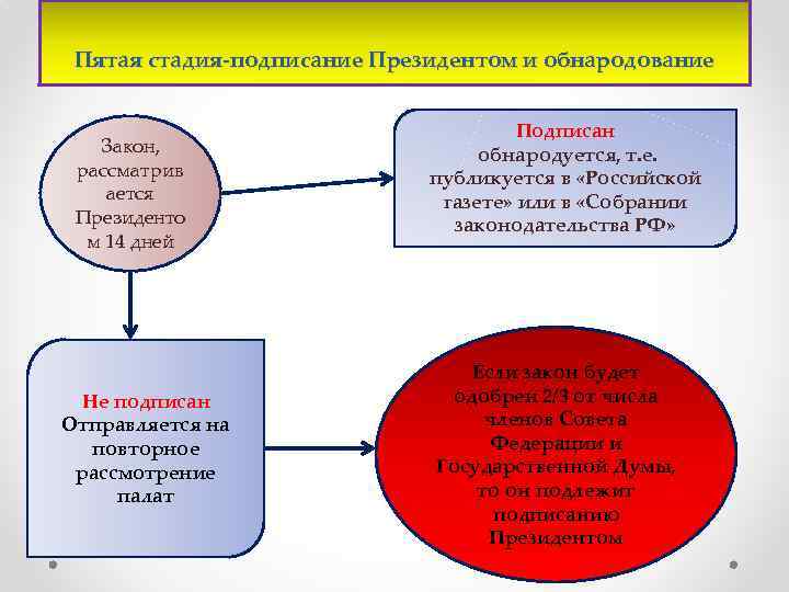 Пятая стадия-подписание Президентом и обнародование Закон, рассматрив ается Президенто м 14 дней Не подписан