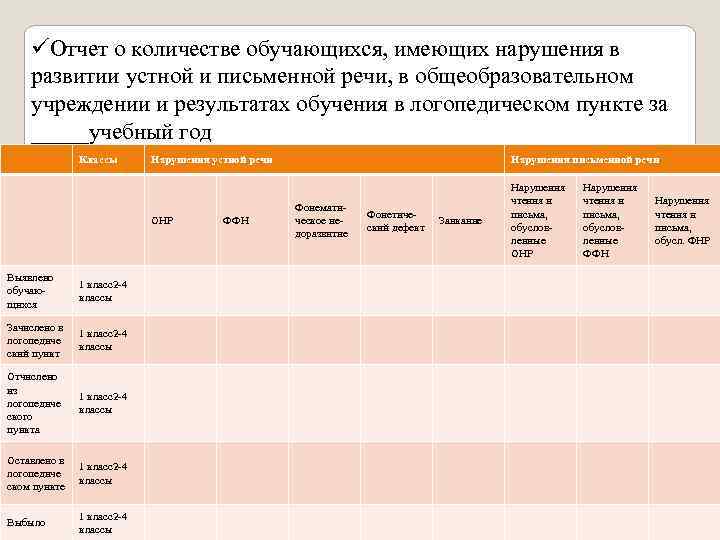 üОтчет о количестве обучающихся, имеющих нарушения в развитии устной и письменной речи, в общеобразовательном