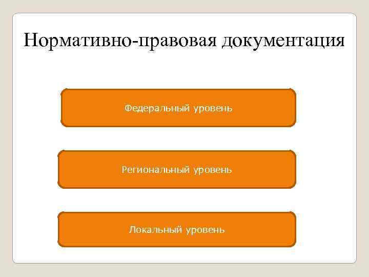 Нормативно-правовая документация Федеральный уровень Региональный уровень Локальный уровень 