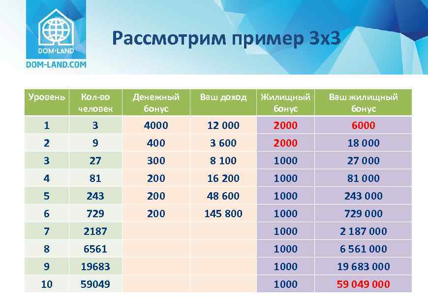 Рассмотрим пример 3 х3 Уровень Кол-во человек Денежный бонус Ваш доход Жилищный бонус Ваш