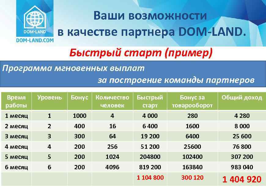 Ваши возможности в качестве партнера DOM-LAND. Быстрый старт (пример) Программа мгновенных выплат за построение