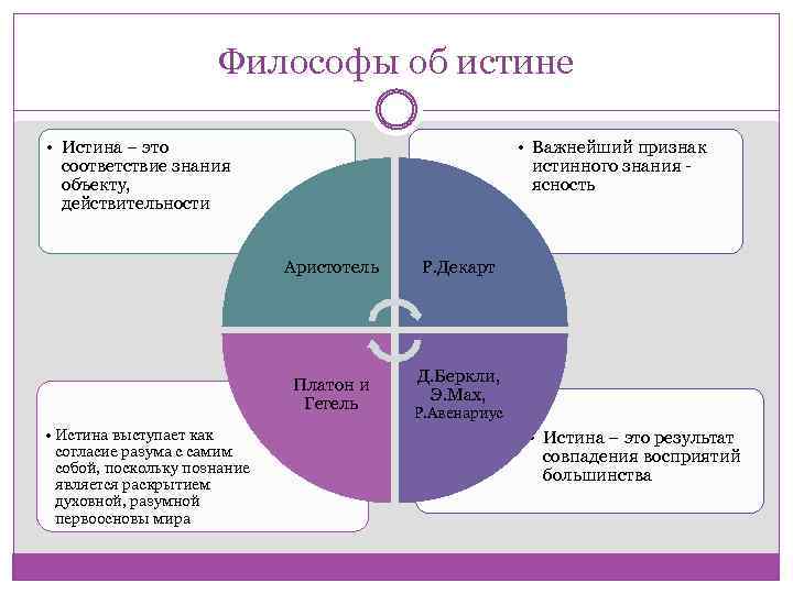 Философы об истине • Истина – это соответствие знания объекту, действительности • Важнейший признак