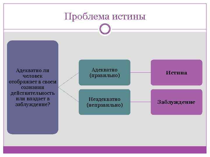 Проблема истины Адекватно ли человек отображает в своем сознании действительность или впадает в заблуждение?