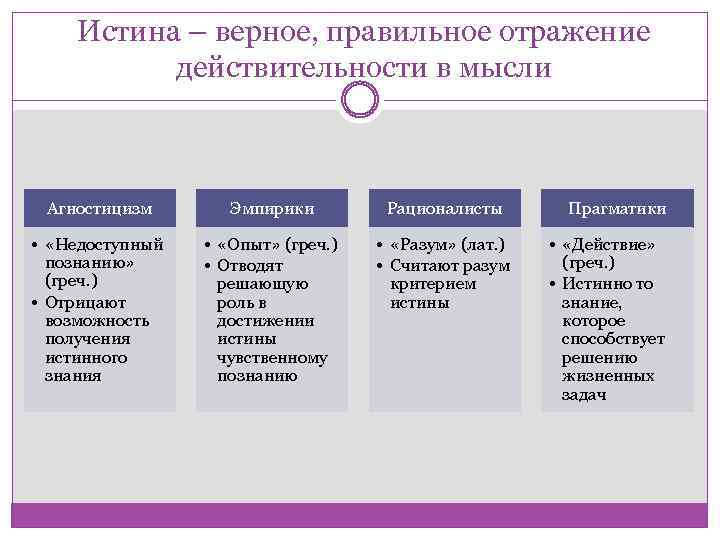 Истина – верное, правильное отражение действительности в мысли Агностицизм Эмпирики Рационалисты • «Недоступный познанию»